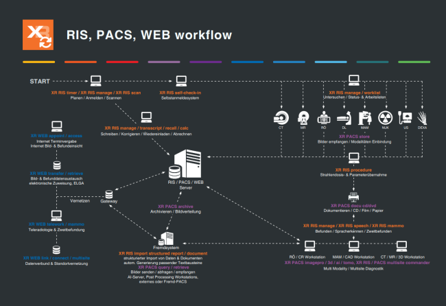 XR RIS, PACS & WEB Workflow